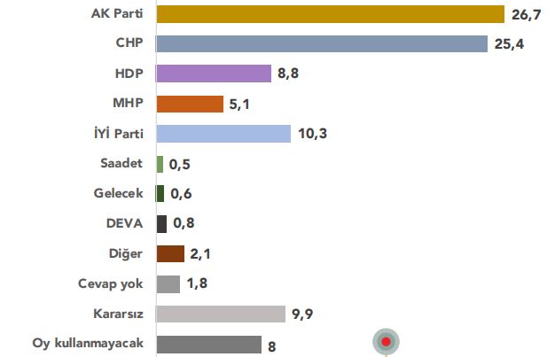 Yöneylem Araştırma: AK Parti-CHP arasında fark kapandı