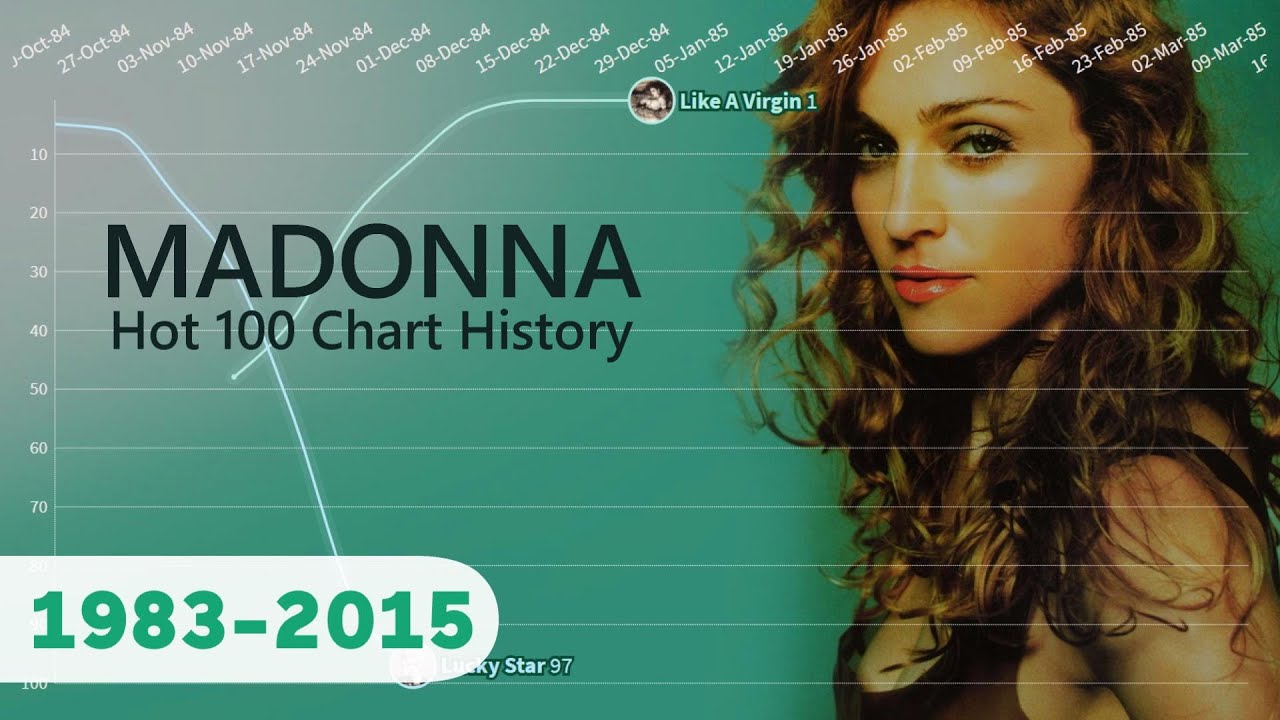 Madonna - Hot 100 Chart History (1983-2015)